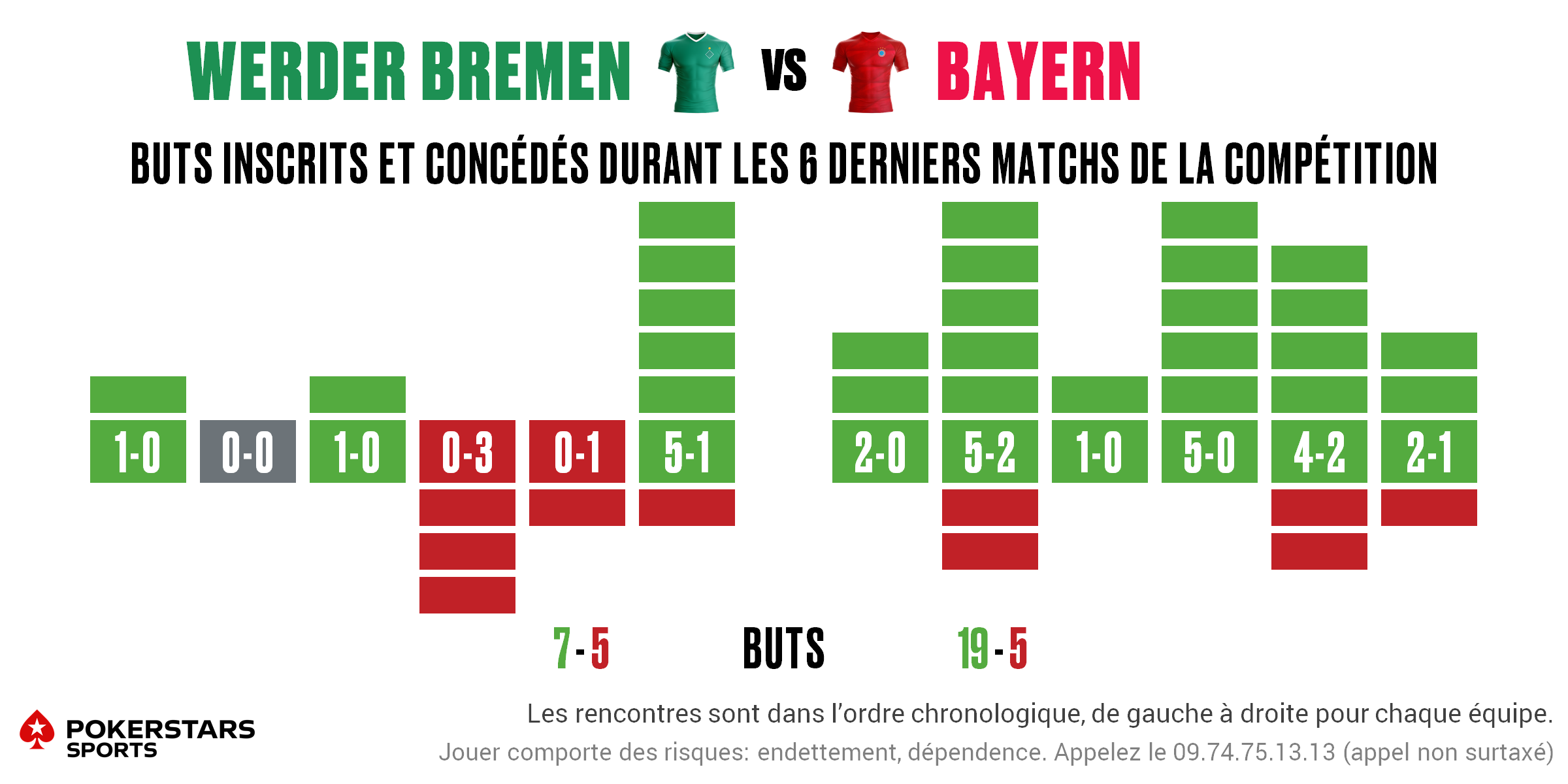 Bremen v Bayern - Form FR